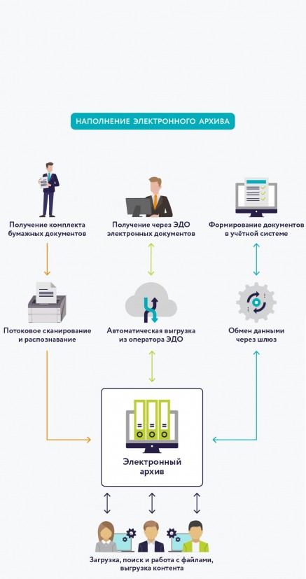 Хранение электронных документов в архиве