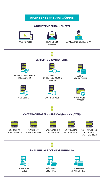 Схема архитектуры платформы Docsvision как базы для электронного хранения документов