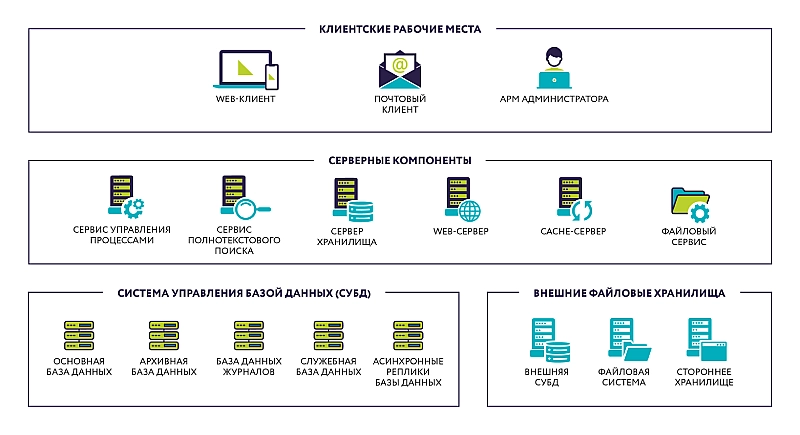 Архитектура платформы Docsvision