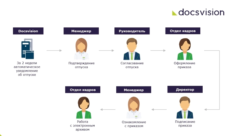 Пример бизнес-процесса в кадровом документообороте в BPM-системе