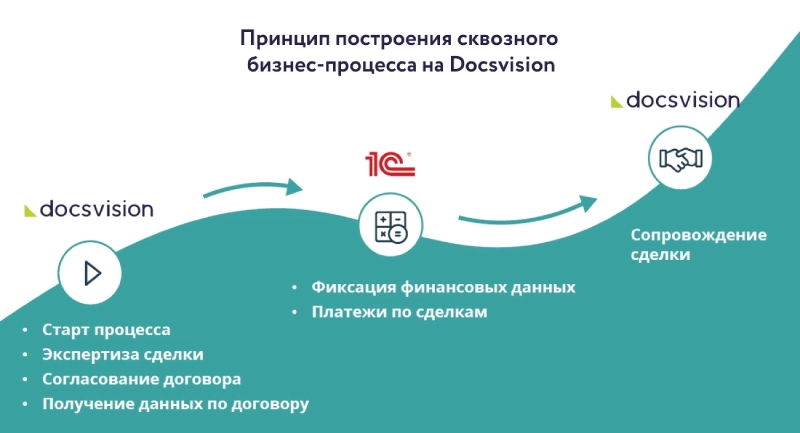 Принцип построения сквозного бизнес-процесса на базе Docsvision