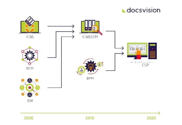 Классы корпоративных IT-систем: СЭД, ECM, BPM, CSP