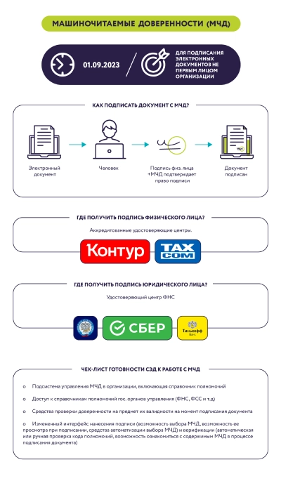 Машиночитаемая доверенность и электронные подписи