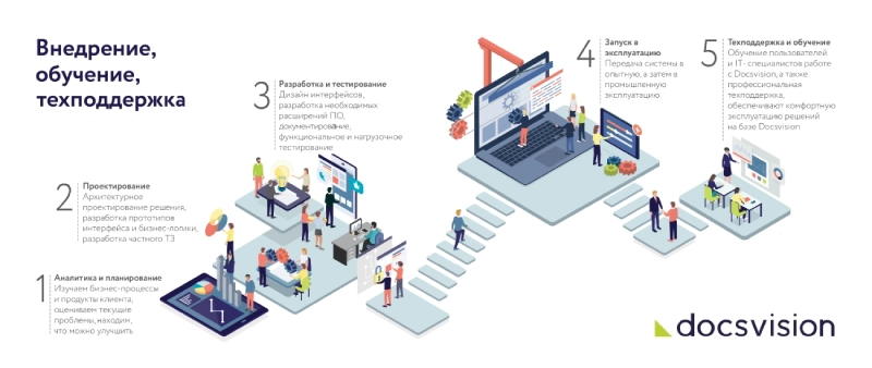 Комплексное внедрение BPM, поддержка и развитие системы