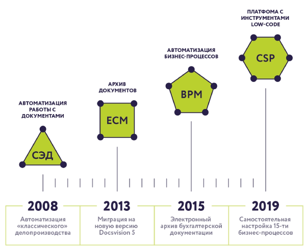 Эволюция корпоративных систем: от монорешений к CSP-платформе Docsvision