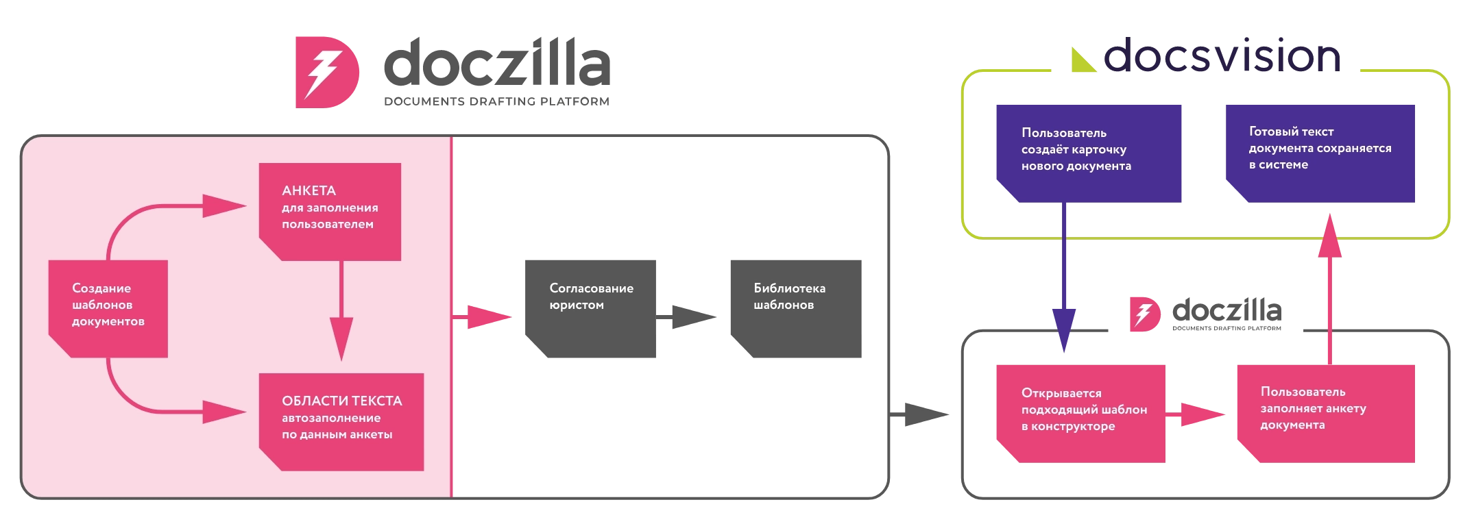 Конструктор документов Doczilla в СЭД Docsvision