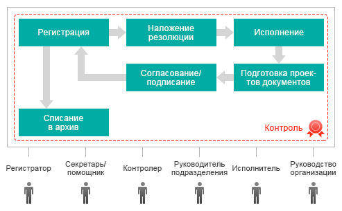 Cистема автоматизации документационного управления и документооборота «Приоритет»