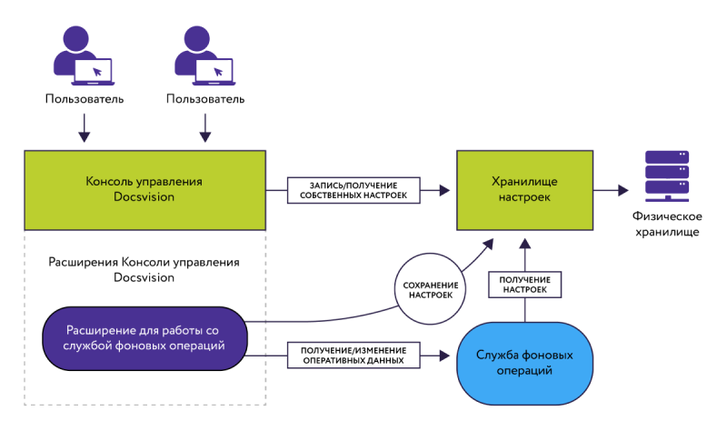 Служба фоновых операций платформы Docsvision