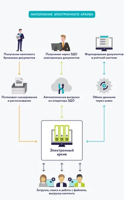 Хранение электронных документов в архиве