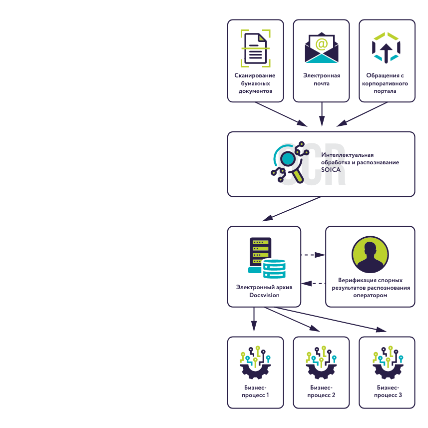 Интеллектуальная обработка данных в СЭД Docsvision