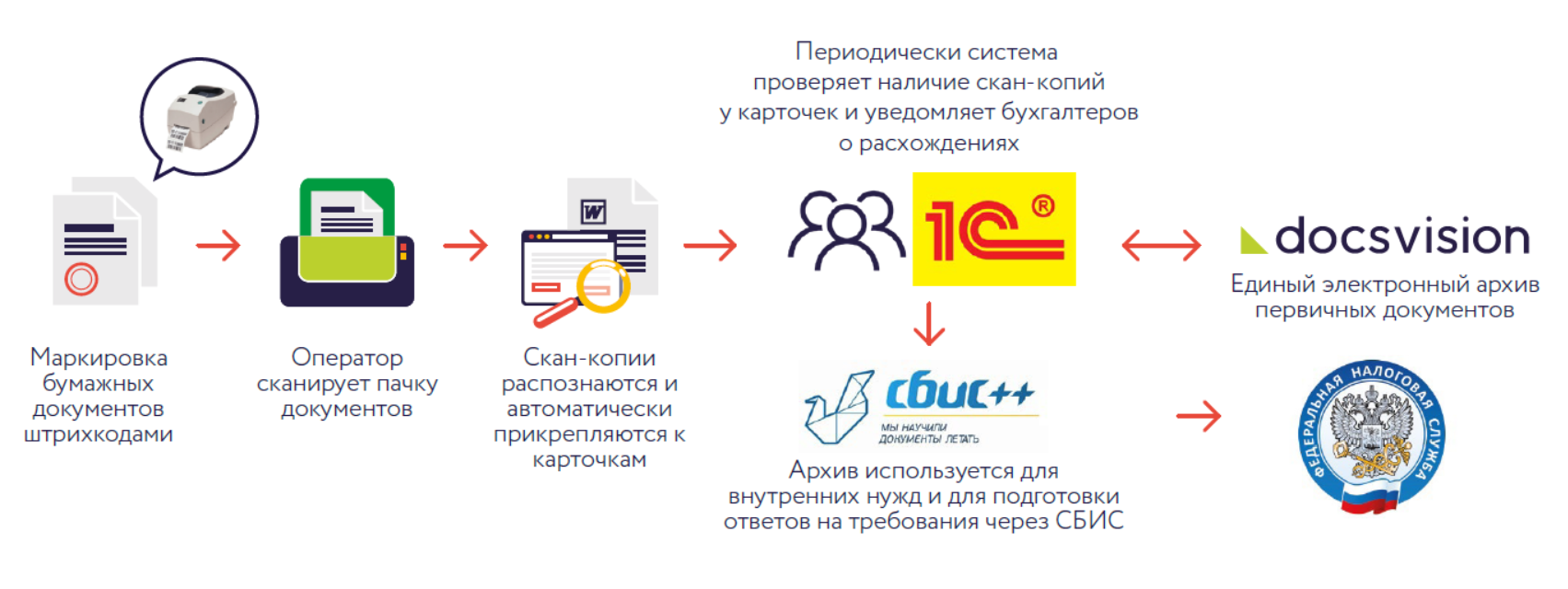 Схема передачи скан-копий документов в СЭД Docsvision, в сервис ЭДО и ФНС