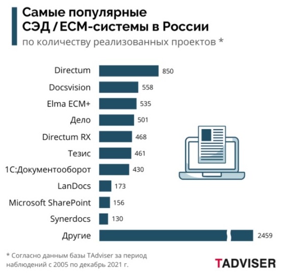 Ёмкость рынка СЭД и ECM в России по числу проектов, 2021 год