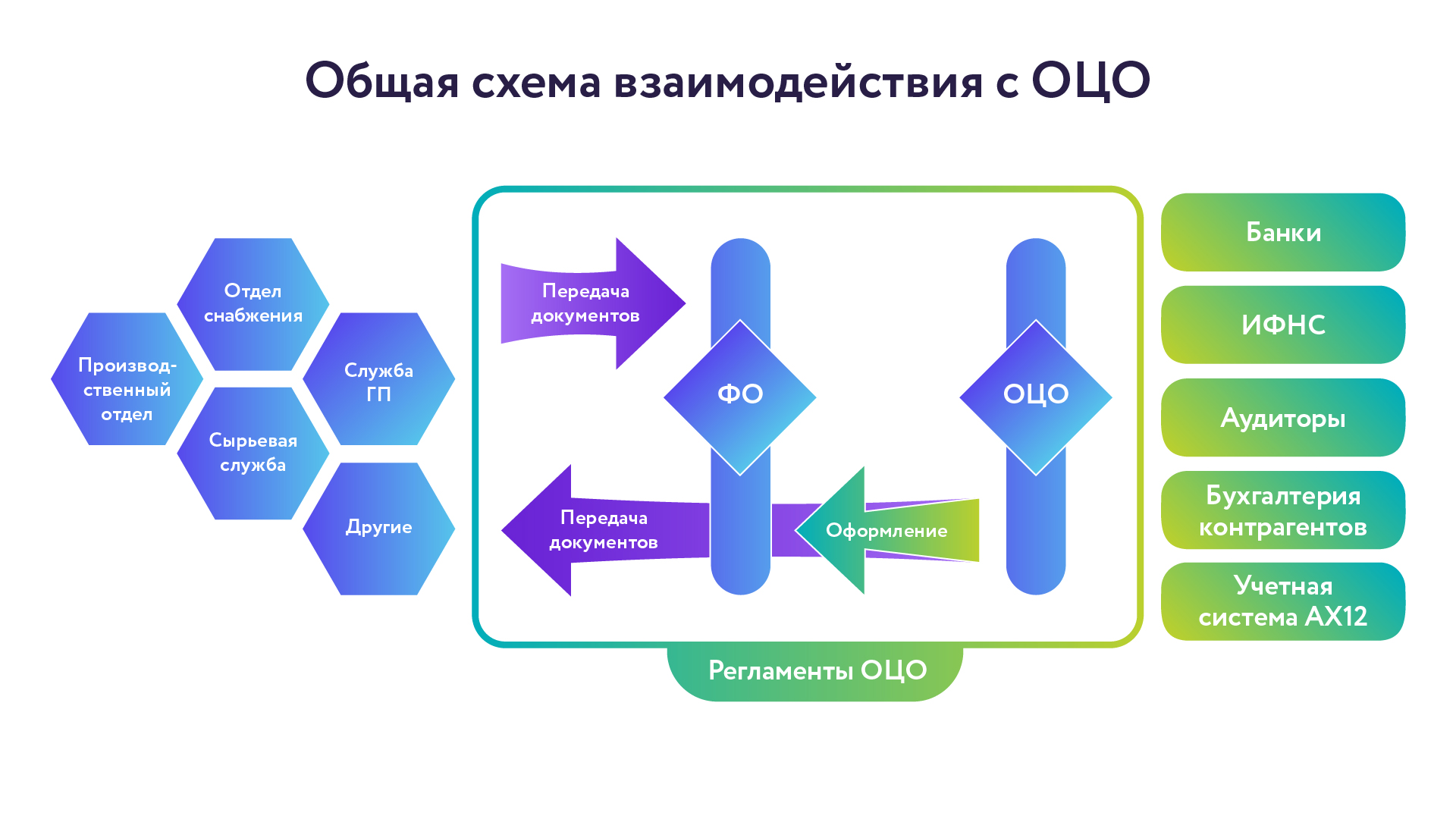 Схема взаимодействия Общего Центра Обслуживания Sucden в проекте внедрения Docsvision