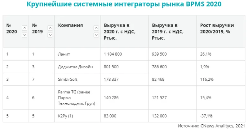 Рейтинг ИТ-интеграторов BPM (Business Process Management System) в России, 2020 год