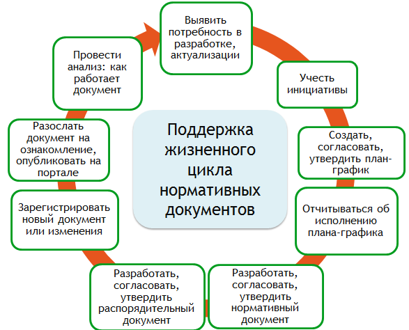 управление системой нормативной документации